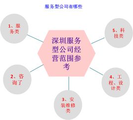 深圳服務(wù)型公司經(jīng)營(yíng)范圍撰寫指南 項(xiàng)目策劃與公關(guān)服務(wù)